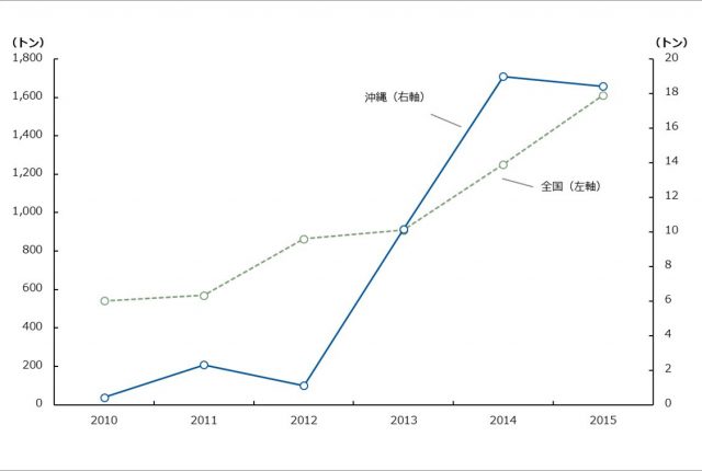 2013年以降沖縄の牛肉の輸出が大幅に増加