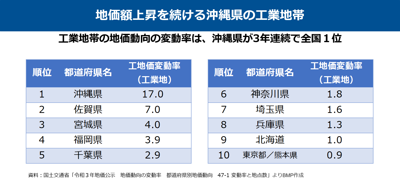 沖縄の工業地の地価上昇率, 沖縄の地価変動率, 沖縄の物流・ロジスティクス